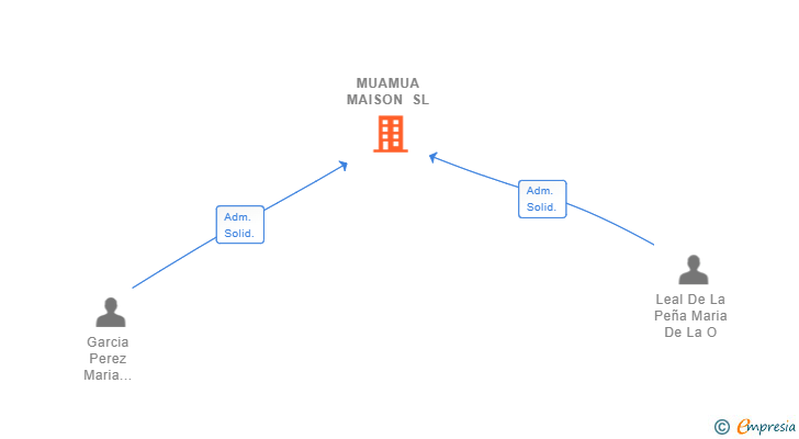 Vinculaciones societarias de MUAMUA MAISON SL