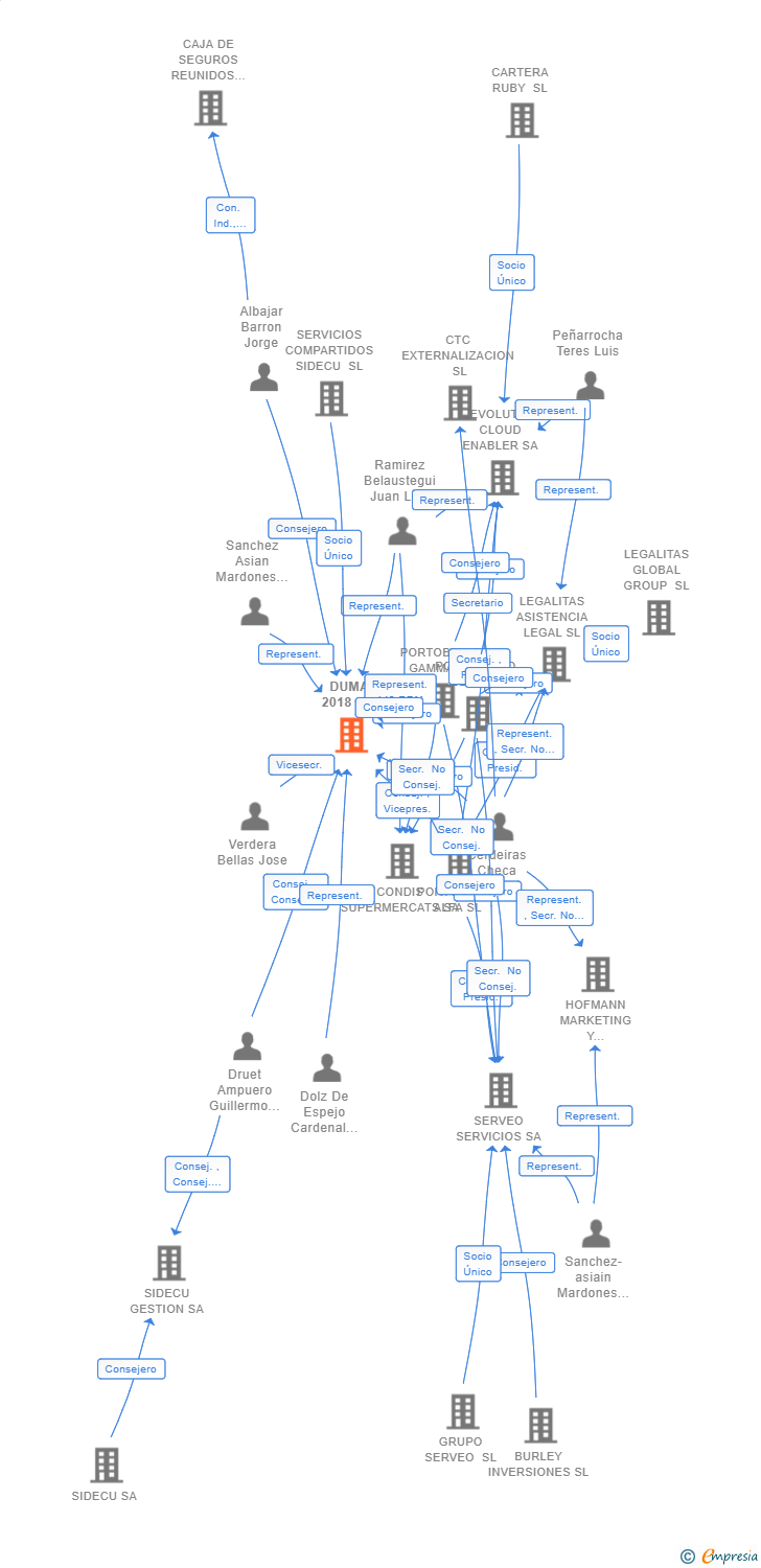 Vinculaciones societarias de DUMA 2018 SL