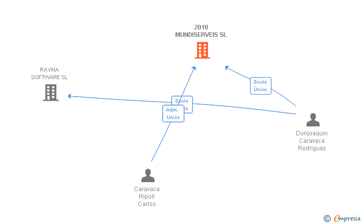 Vinculaciones societarias de 2010 MUNDISERVEIS SL