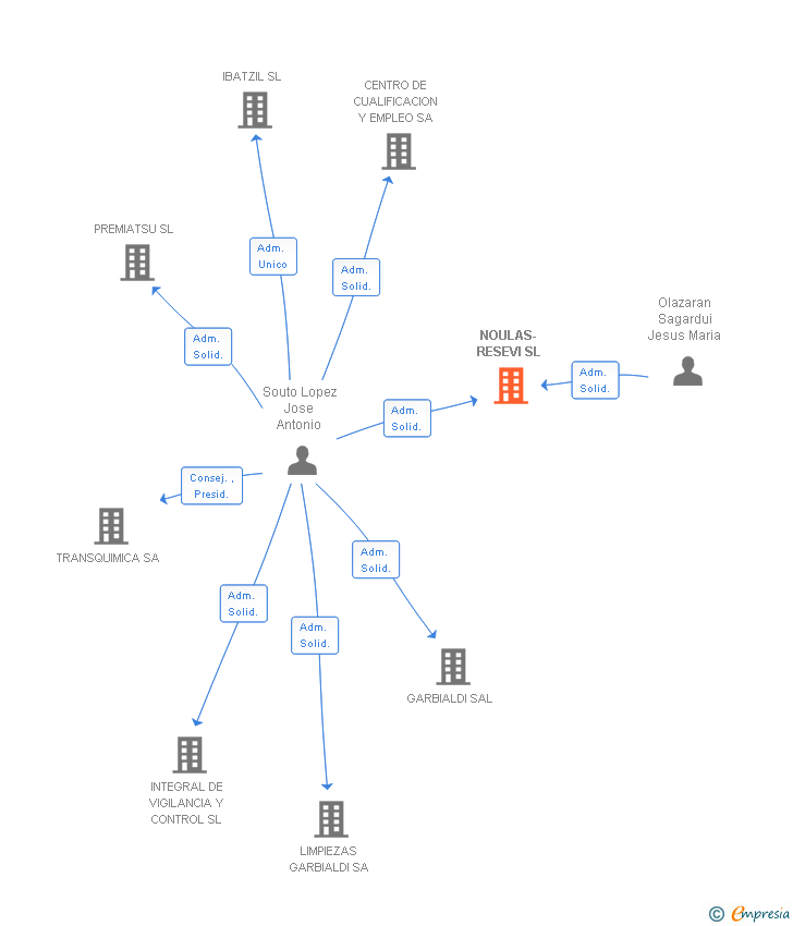 Vinculaciones societarias de NOULAS-RESEVI SL
