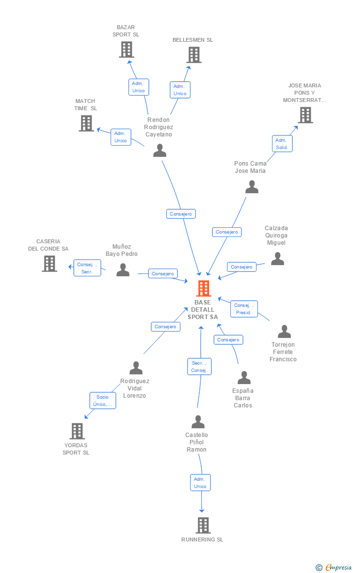 Vinculaciones societarias de BASE DETALL SPORT SA