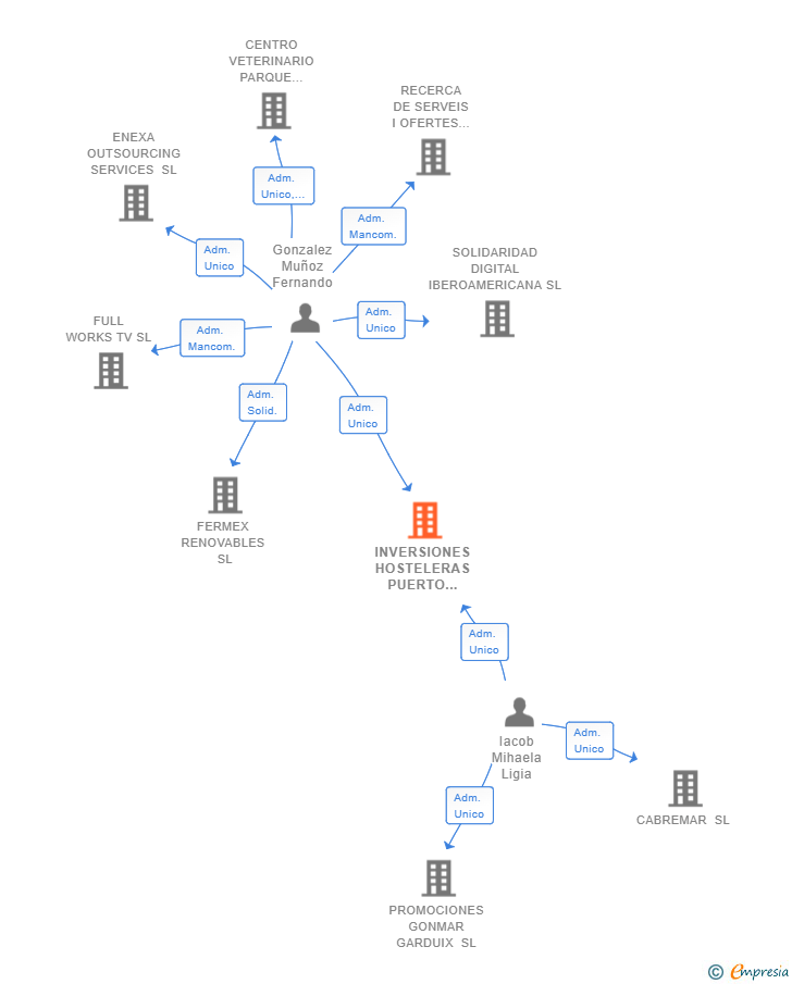 Vinculaciones societarias de INVERSIONES HOSTELERAS PUERTO IFACH SL