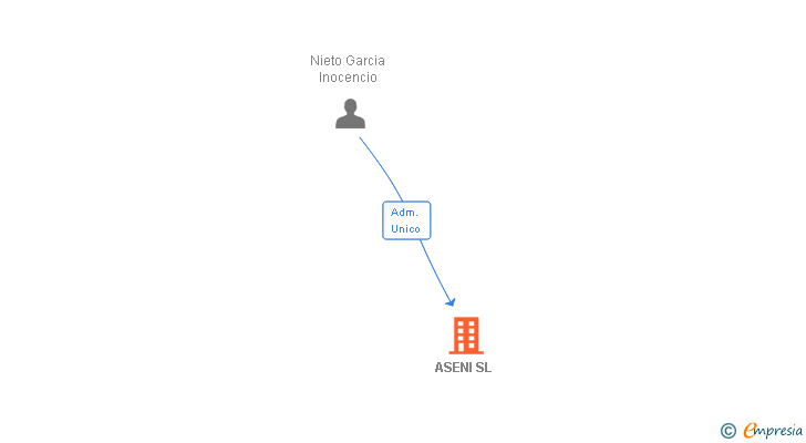 Vinculaciones societarias de ASENI SL