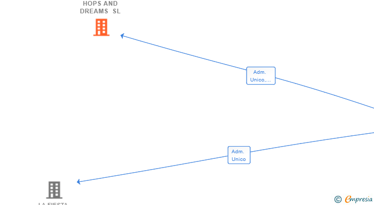 Vinculaciones societarias de EQUIPO HOPS AND DREAMS SL