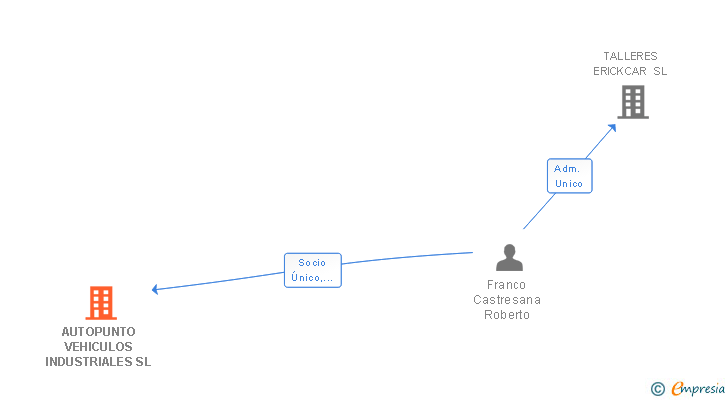 Vinculaciones societarias de AUTOPUNTO VEHICULOS INDUSTRIALES SL