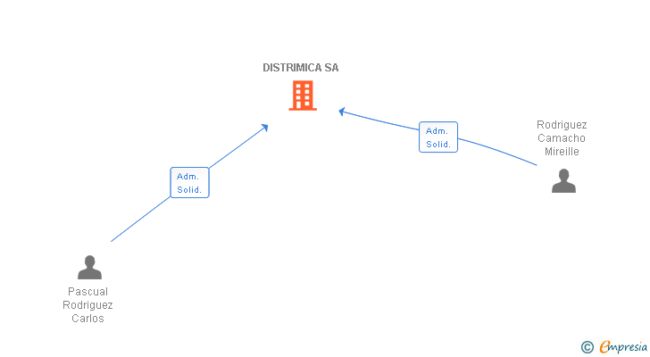 Vinculaciones societarias de DISTRIMICA SA