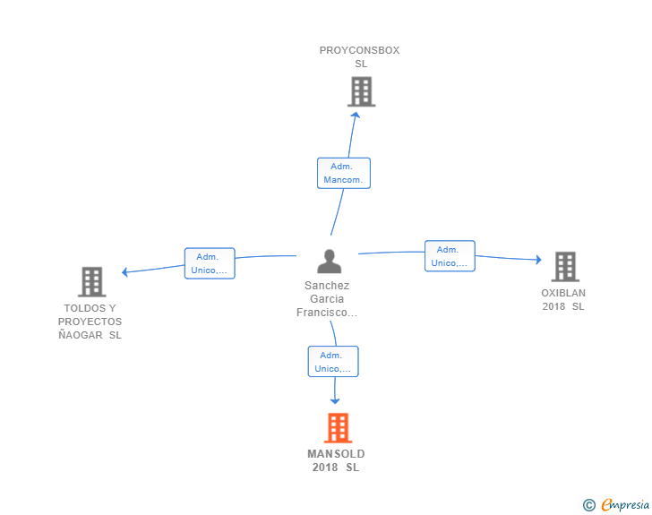 Vinculaciones societarias de MANSOLD 2018 SL