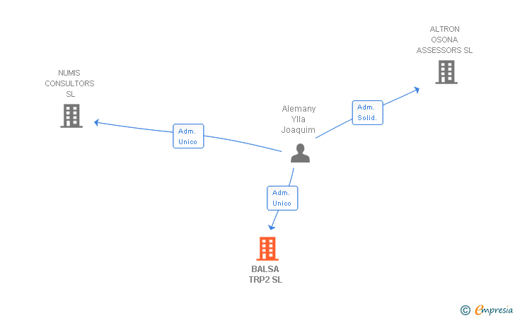 Vinculaciones societarias de BALSA TRP2 SL