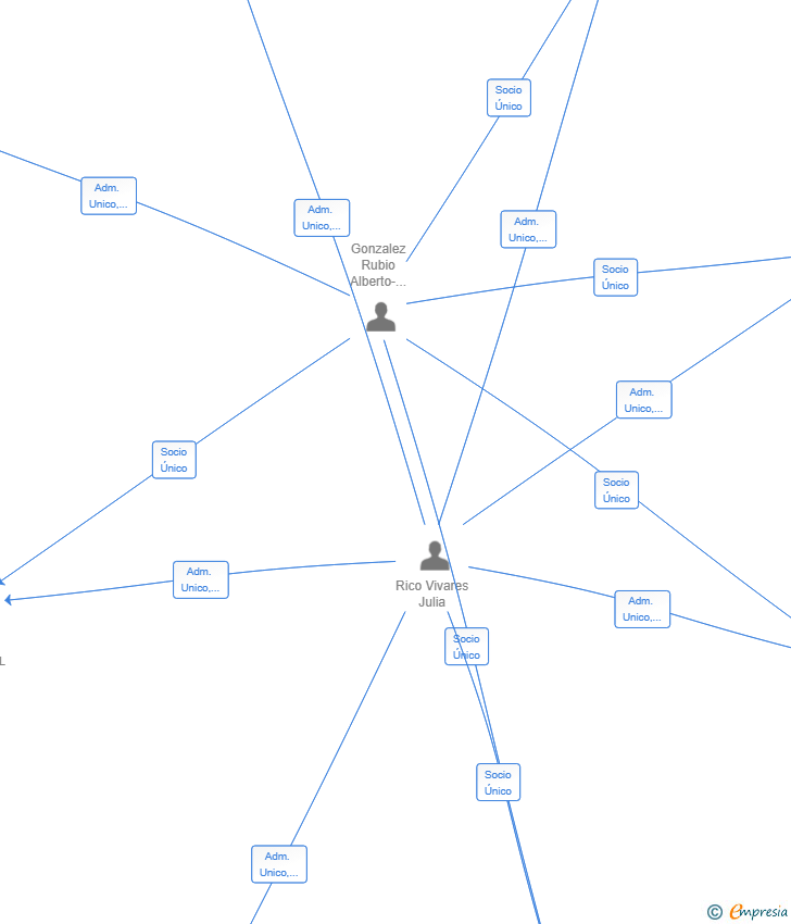 Vinculaciones societarias de SIR PAPER CO TRADING SL