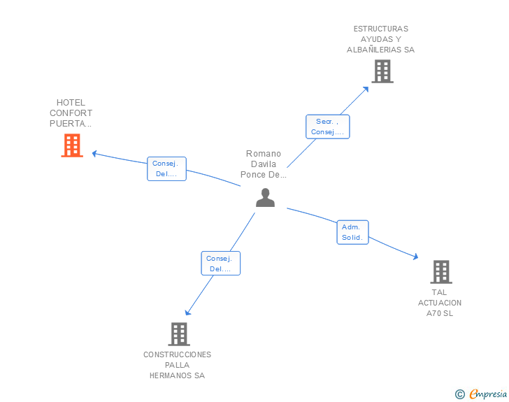 Vinculaciones societarias de HOTEL CONFORT PUERTA DE ALCALA SL