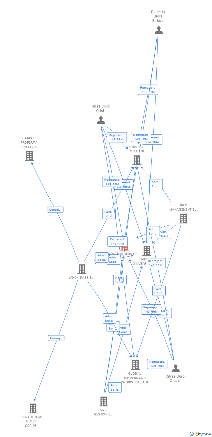 Vinculaciones societarias de PATRIMONIA SA