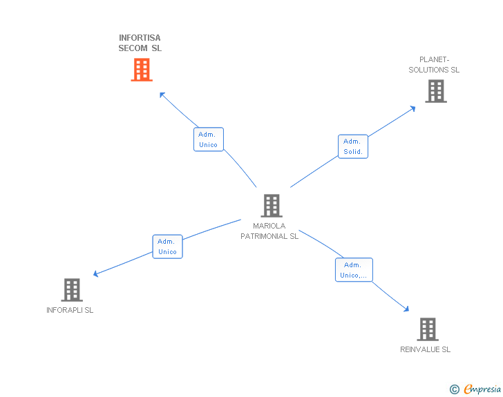 Vinculaciones societarias de INFORTISA SECOM SL