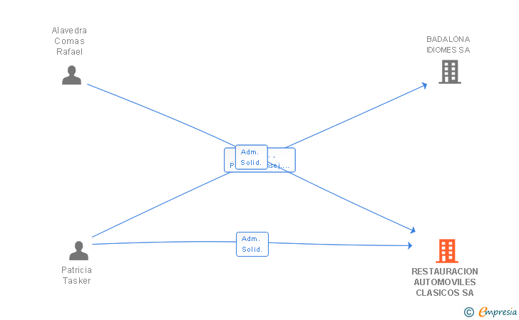 Vinculaciones societarias de RESTAURACION AUTOMOVILES CLASICOS SA