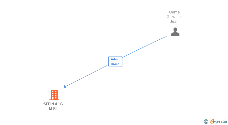Vinculaciones societarias de SERIN A. G. M SL