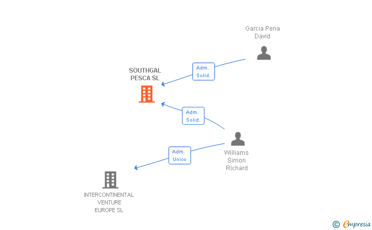 Vinculaciones societarias de SOUTHGAL PESCA SL