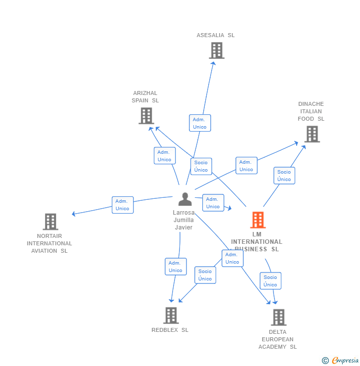 Vinculaciones societarias de LM INTERNATIONAL BUSINESS SL