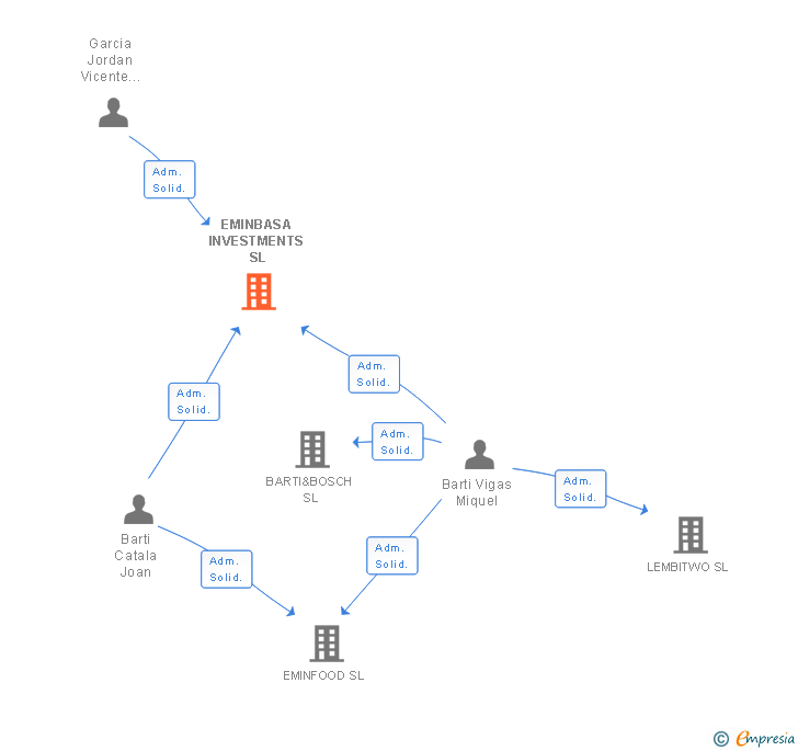 Vinculaciones societarias de EMINBASA INVESTMENTS SL