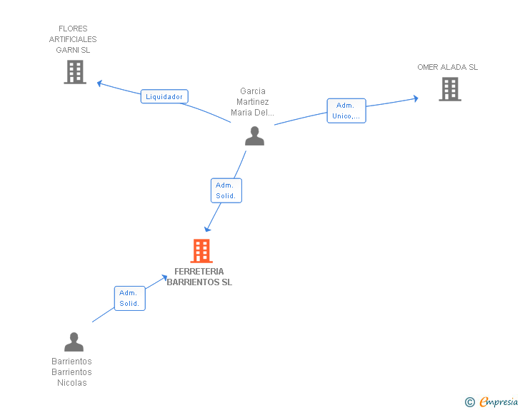 Vinculaciones societarias de FERRETERIA BARRIENTOS SL