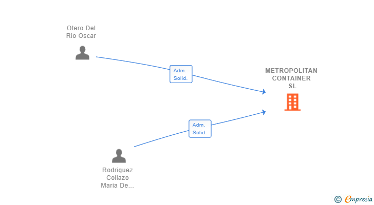 Vinculaciones societarias de METROPOLITAN CONTAINER SL