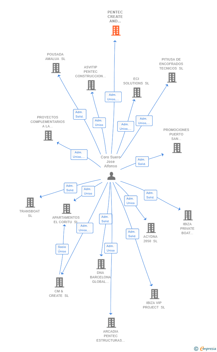 Vinculaciones societarias de PENTEC CREATE AND BUILDING SL