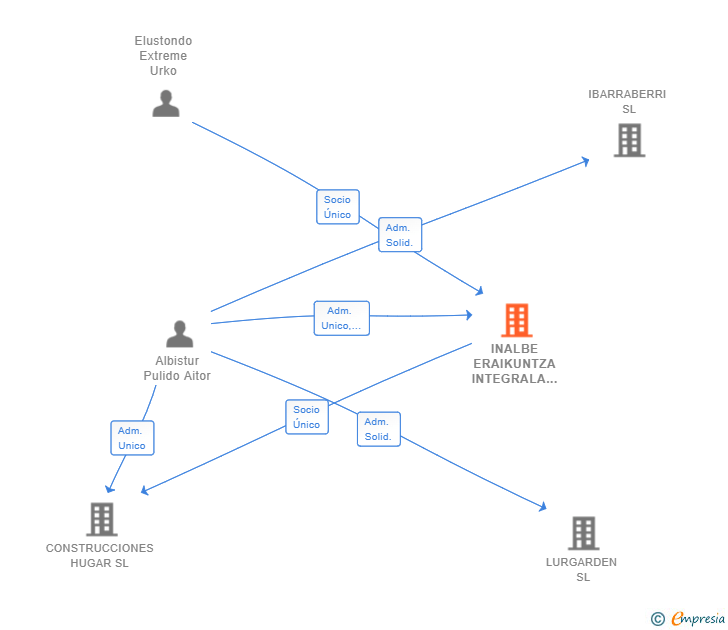 Vinculaciones societarias de INALBE ERAIKUNTZA INTEGRALA SL