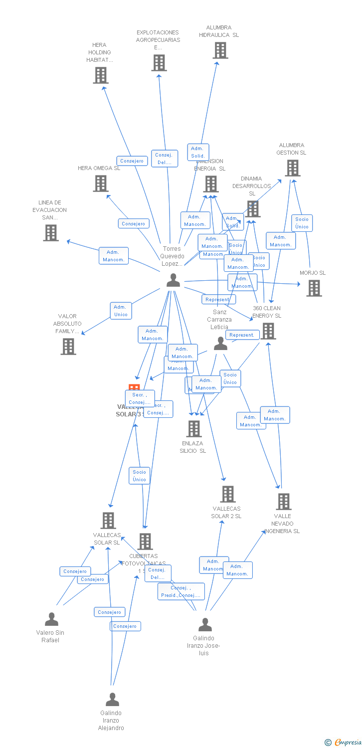 Vinculaciones societarias de VALLECAS SOLAR 3 SL