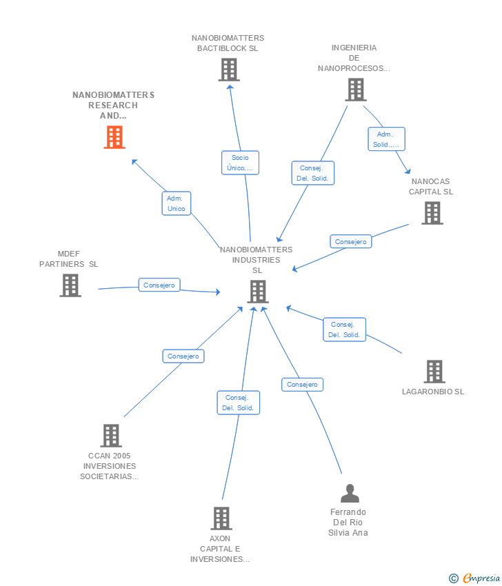 Vinculaciones societarias de NANOBIOMATTERS RESEARCH AND DEVELOPMENT SL