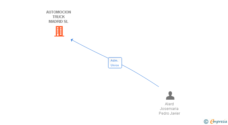 Vinculaciones societarias de AUTOMOCION TRUCK MADRID SL