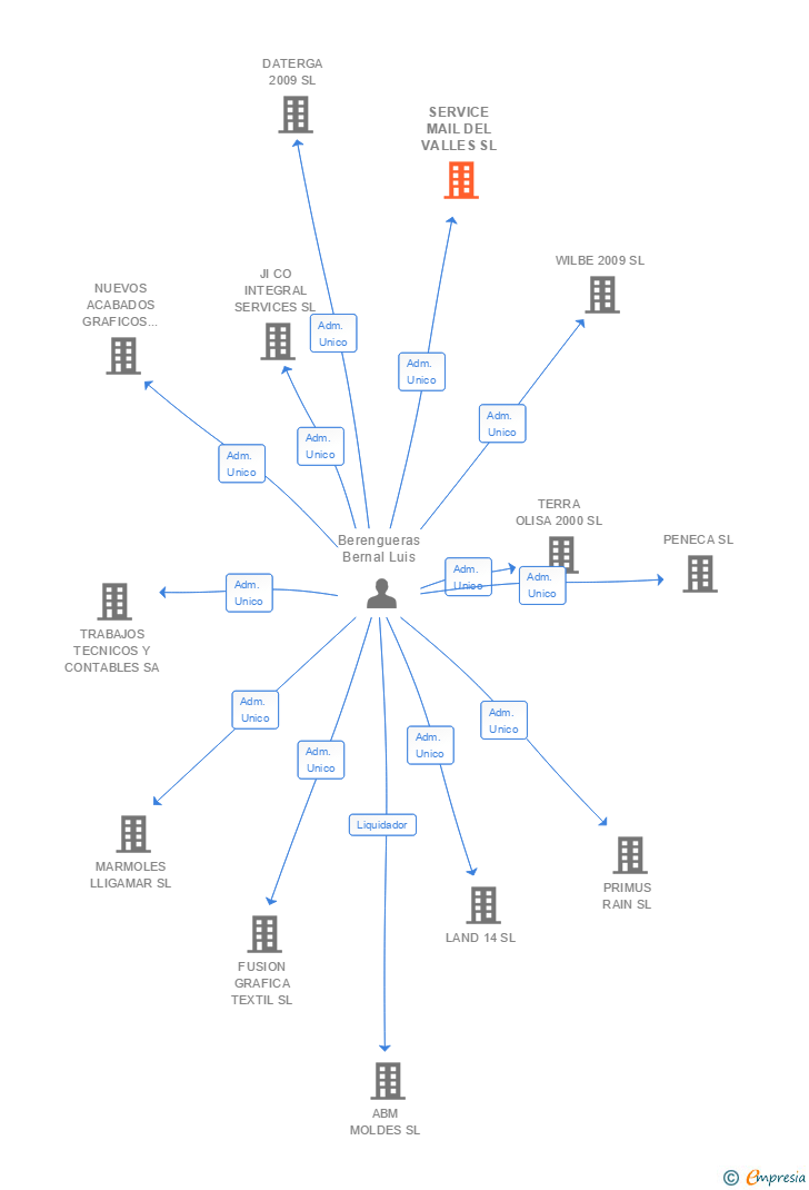 Vinculaciones societarias de SERVICE MAIL DEL VALLES SL