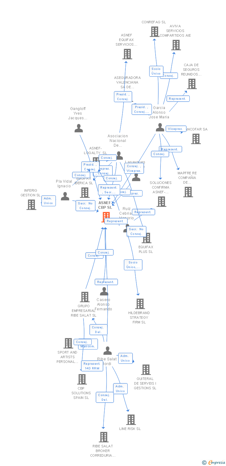 Vinculaciones societarias de ASNEF-CBP SL
