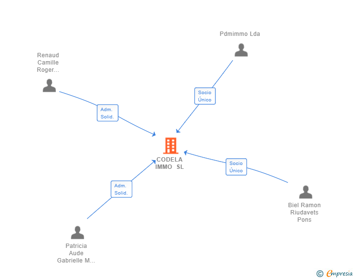 Vinculaciones societarias de CODELA IMMO SL