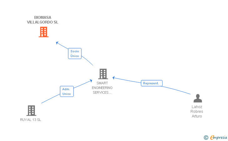Vinculaciones societarias de BIOMASA VILLALGORDO SL