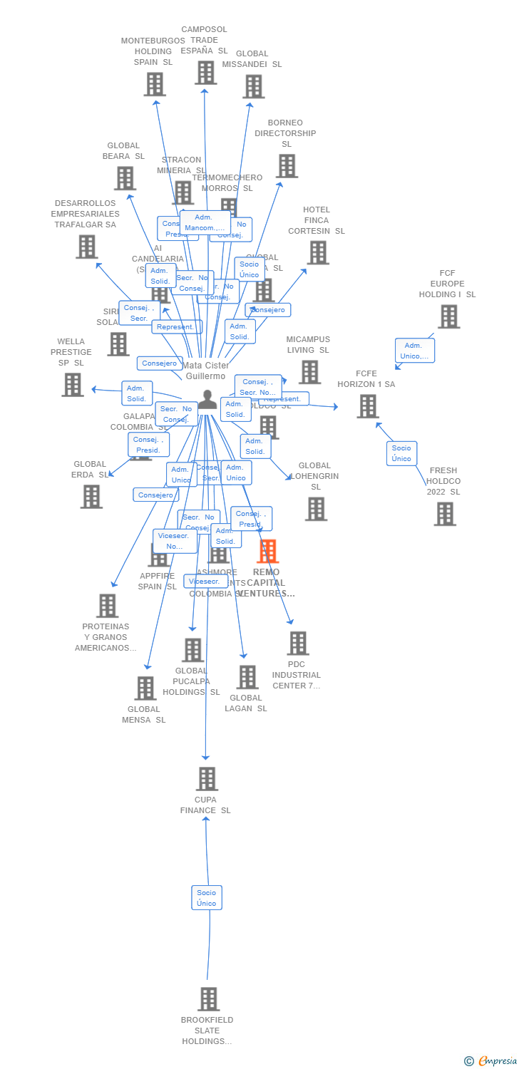 Vinculaciones societarias de REMO CAPITAL VENTURES SL