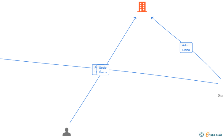 Vinculaciones societarias de RETAILSERVICE SL