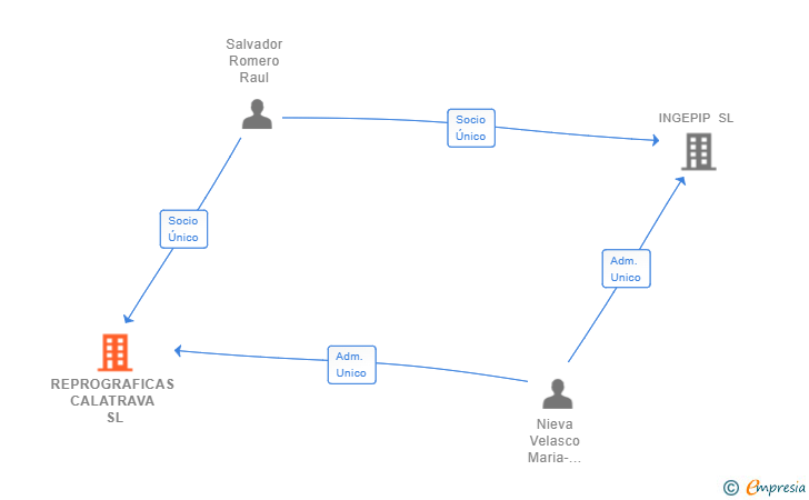 Vinculaciones societarias de REPROGRAFICAS CALATRAVA SL