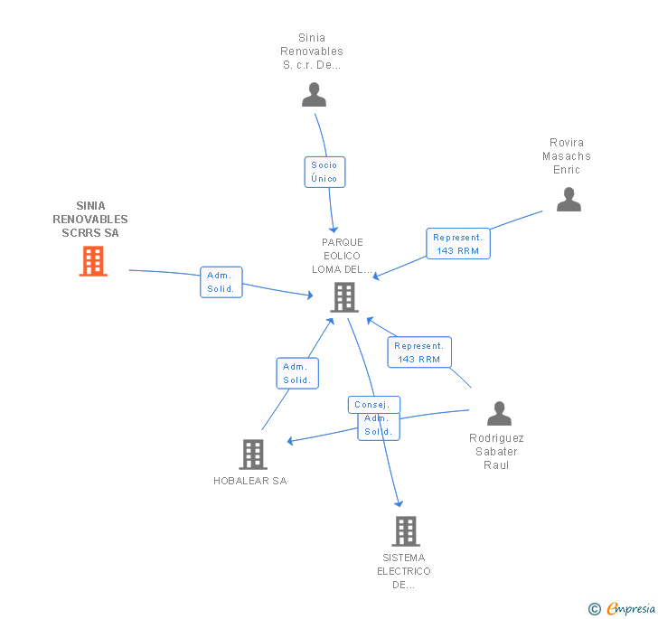 Vinculaciones societarias de SINIA RENOVABLES SCRRS SA