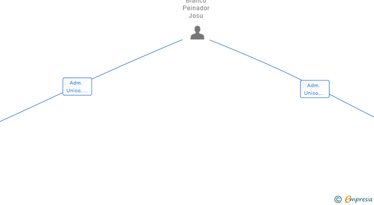 Vinculaciones societarias de SONEVA TECNOLOGY SL