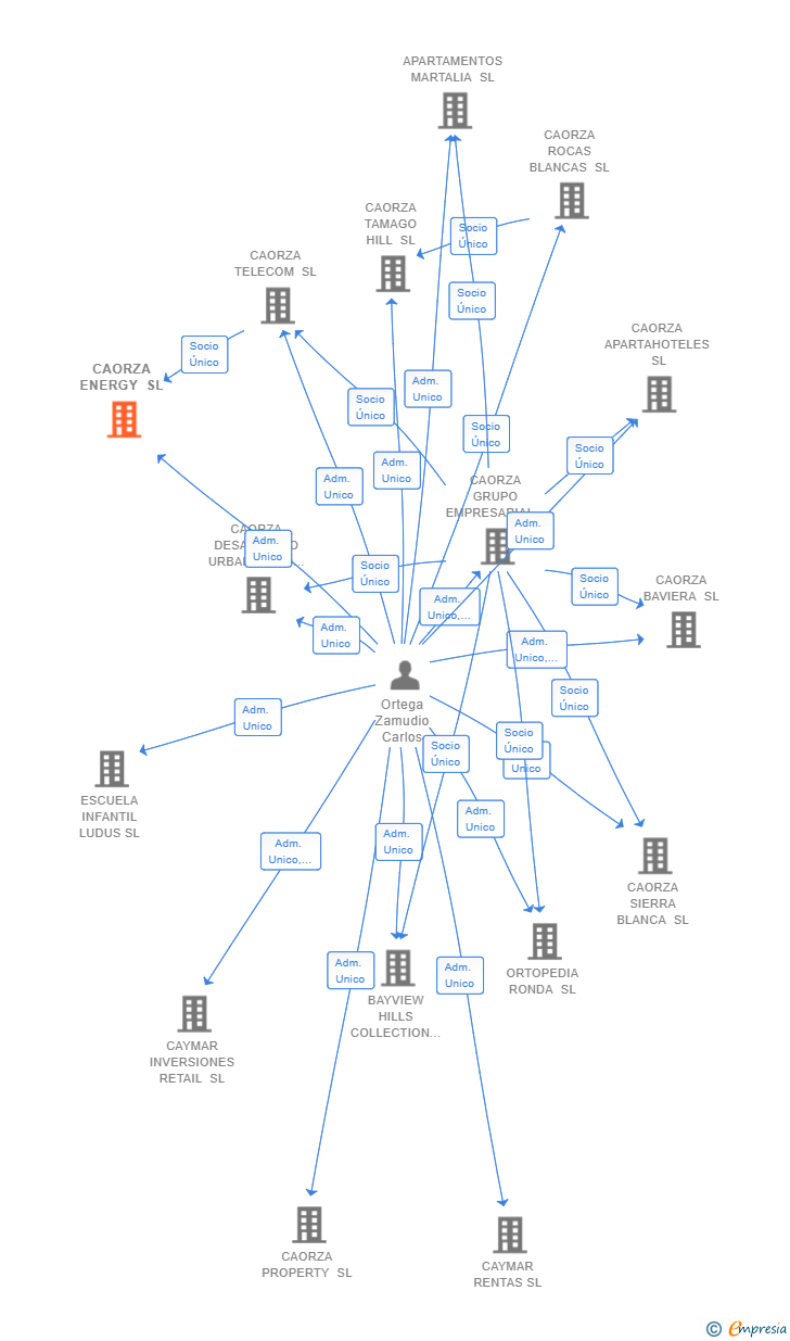 Vinculaciones societarias de CAORZA ENERGY SL