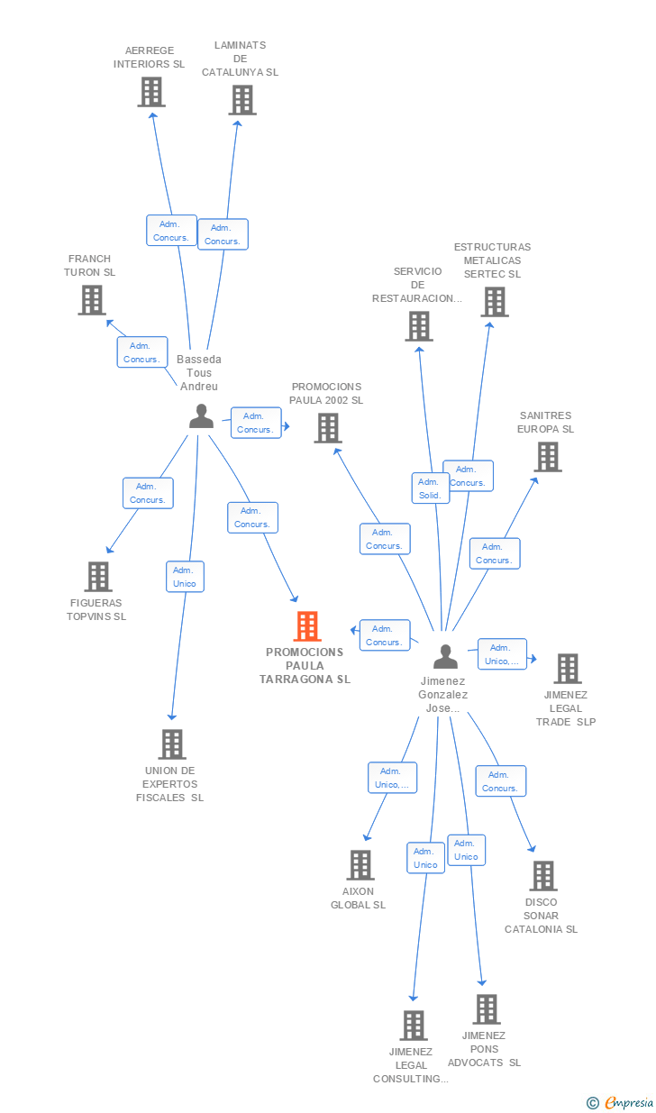 Vinculaciones societarias de PROMOCIONS PAULA TARRAGONA SL