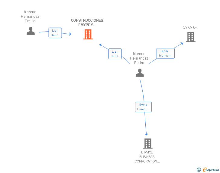 Vinculaciones societarias de CONSTRUCCIONES EMYPE SL