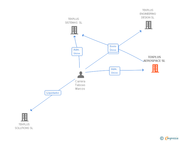 Vinculaciones societarias de TEKPLUS AEROSPACE SL