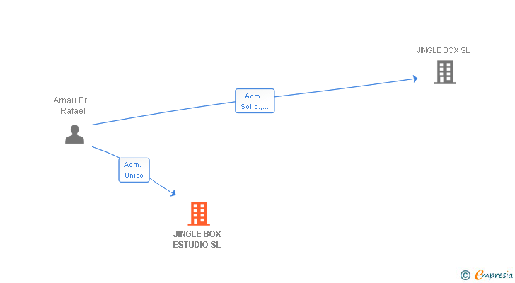 Vinculaciones societarias de JINGLE BOX ESTUDIO SL