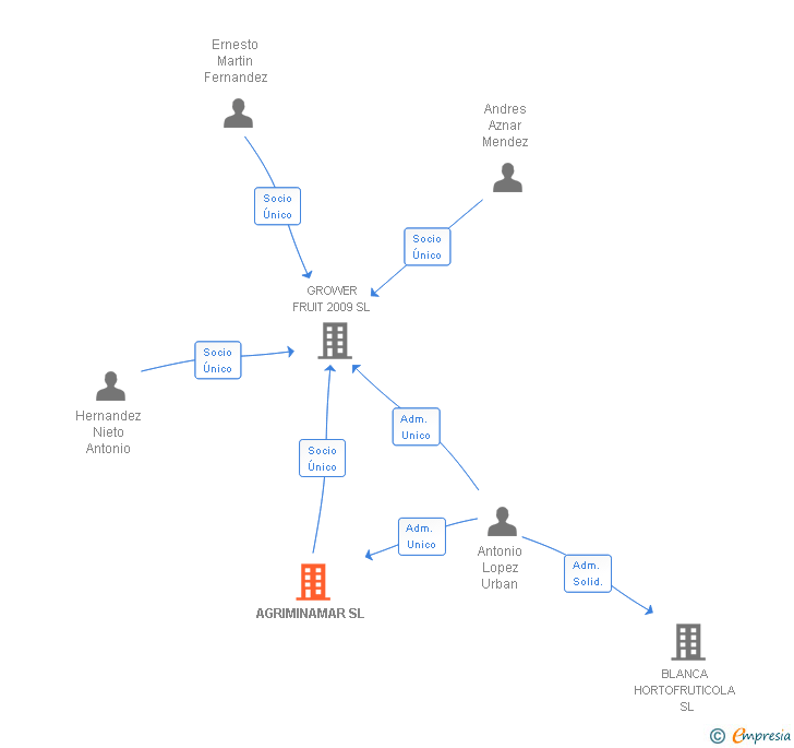 Vinculaciones societarias de AGRIMINAMAR SL