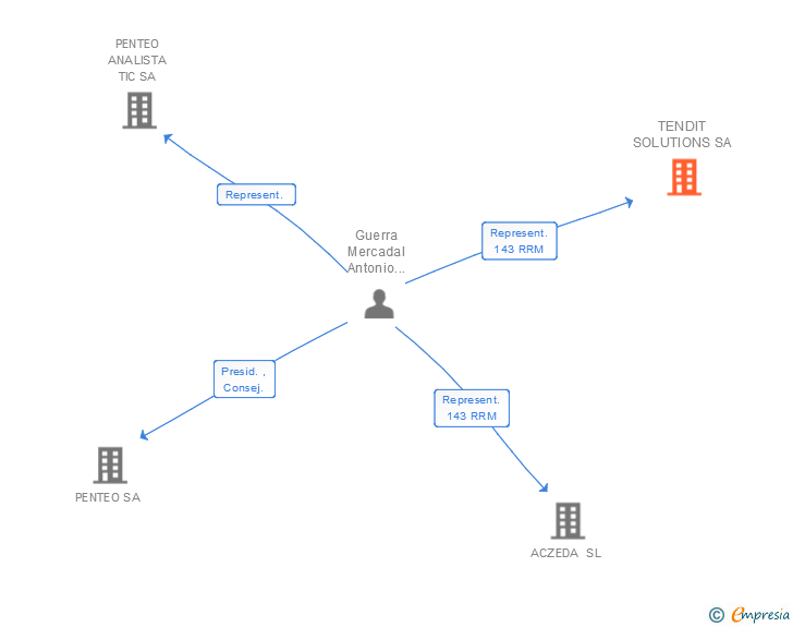 Vinculaciones societarias de TENDIT SOLUTIONS SA