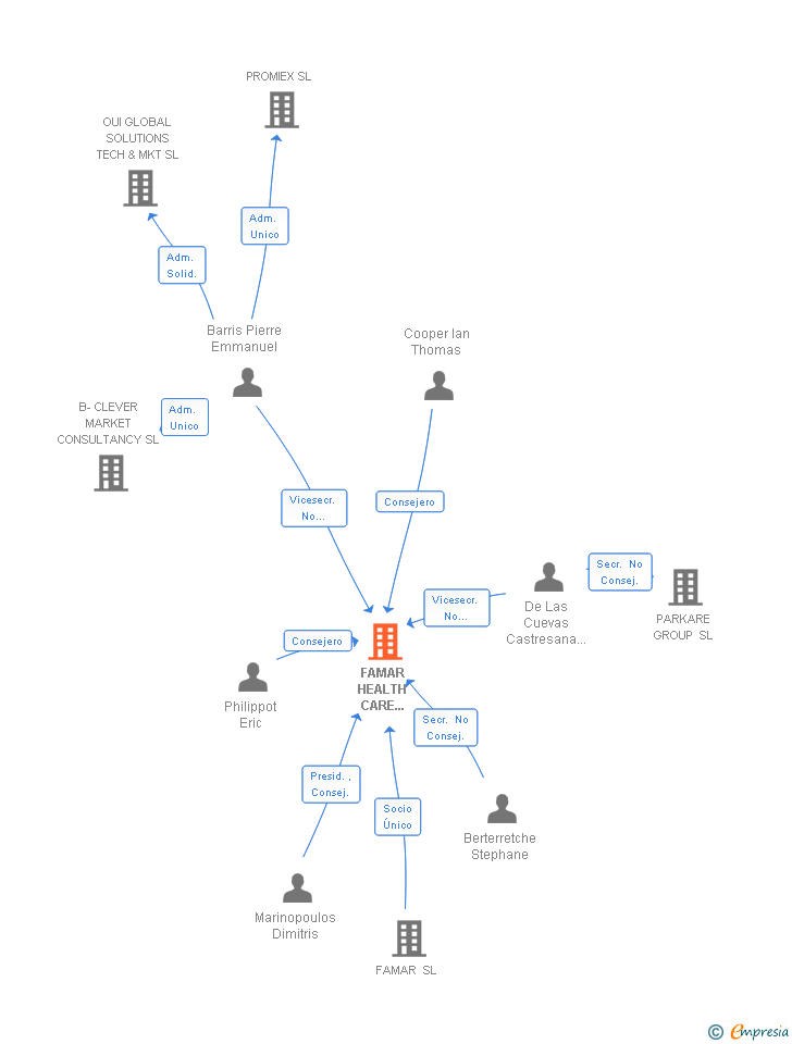 Vinculaciones societarias de FAMAR HEALTH CARE SERVICES MADRID SA
