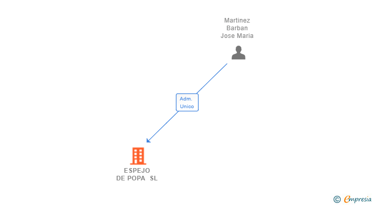 Vinculaciones societarias de ESPEJO DE POPA SL