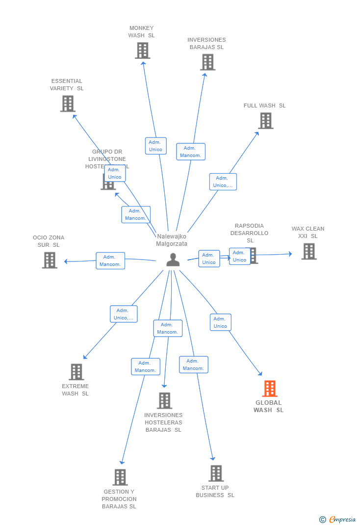 Vinculaciones societarias de GLOBAL WASH SL