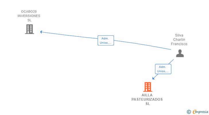 Vinculaciones societarias de AILLA PASTEURIZADOS SL