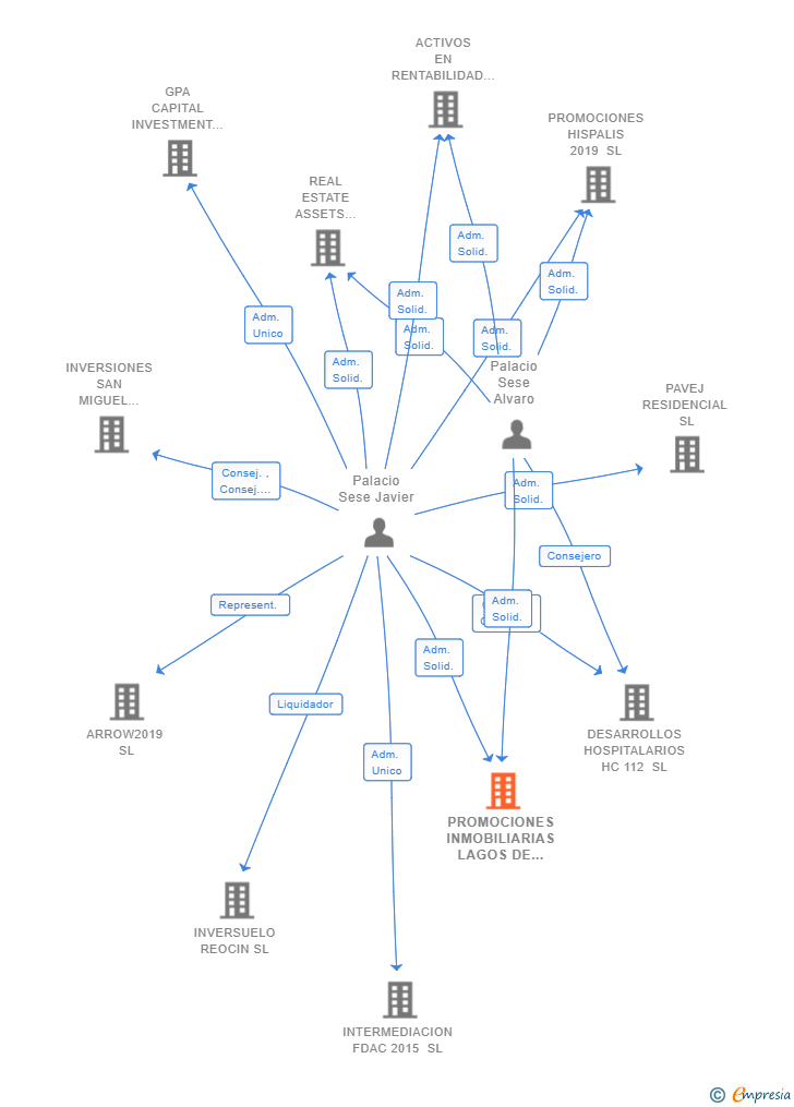 Vinculaciones societarias de PROMOCIONES INMOBILIARIAS LAGOS DE VIDA SL