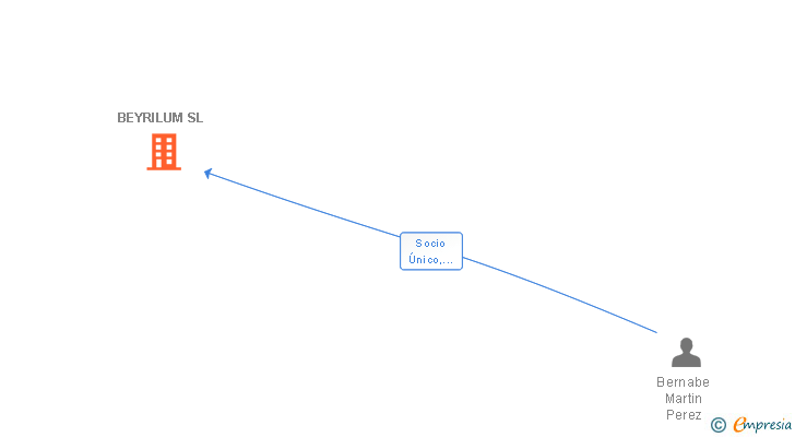 Vinculaciones societarias de BEYRILUM SL